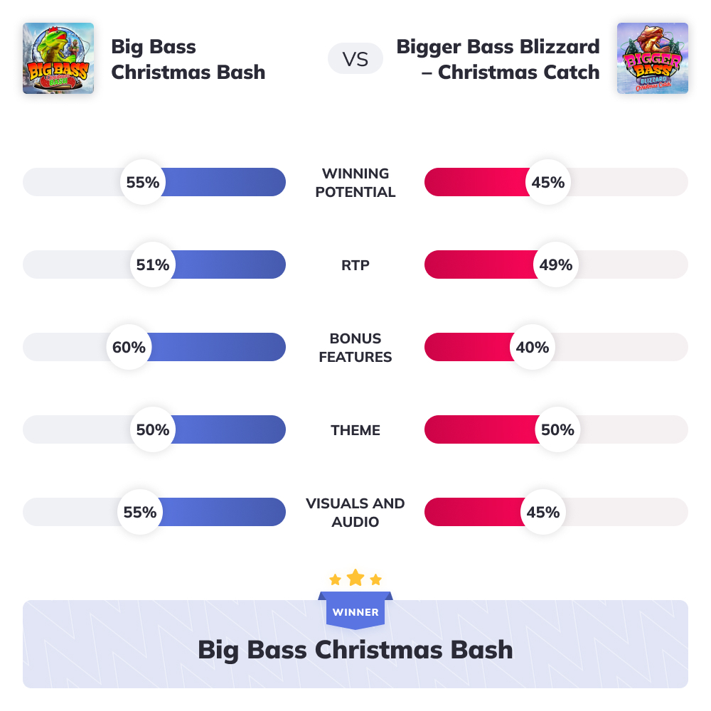 Slot Wars - Big Bass Christmas Bash VS Bigger Bass Blizzard – Christmas Catch
